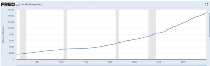 4) Hemos visto una crisis de este tipo en 2008. La base monetaria (M2) en los EE. UU. Aumentó de $ 10Trillones billones en ese momento a casi $ 16 Trillones en 2019. Por lo tanto, el USD se está diluyendo para todos los miembros del club.