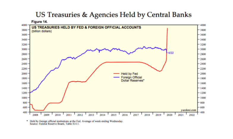 5) Con la políticas de estimulo del COVID-19 en le 2020 esta expansión llego a proporciones que puede generar inestabilidad en el sistema monetario internacional. La FED es el principal tenedor del activo de reserva internacional!