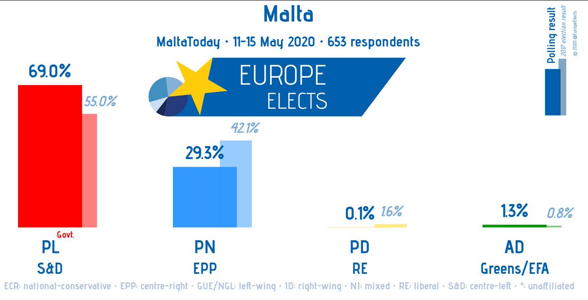 EuropeElects's tweet photo. Malta, MaltaToday poll:
PL-S&D: 69% (+3)
PN-EPP: 29% (-2)
AD-G/EFA: 1% (+1)
PD-RE: 0%
+/- vs. 6-9 April 2020
Fieldwork: 11-15 May 2020
Sample size: 653
➤ https://t.co/FKJvL8SdSB https://t.co/7ps30Wb2ue