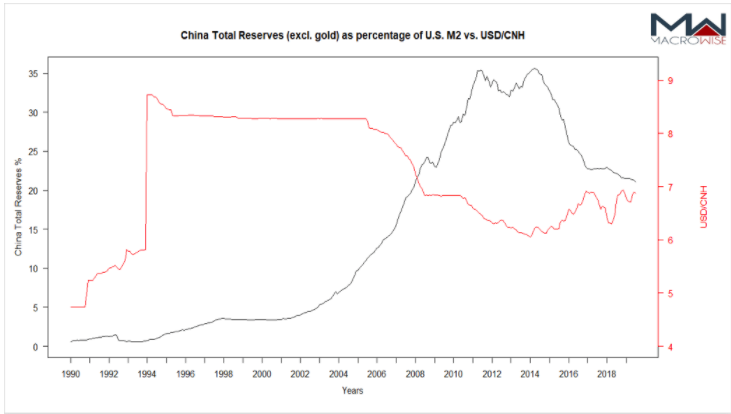 6) China es el país que ha tenido la dilución más significativa. Paso de tener el equivalente del 36% del M2 de Estados Unidos a un 23%.