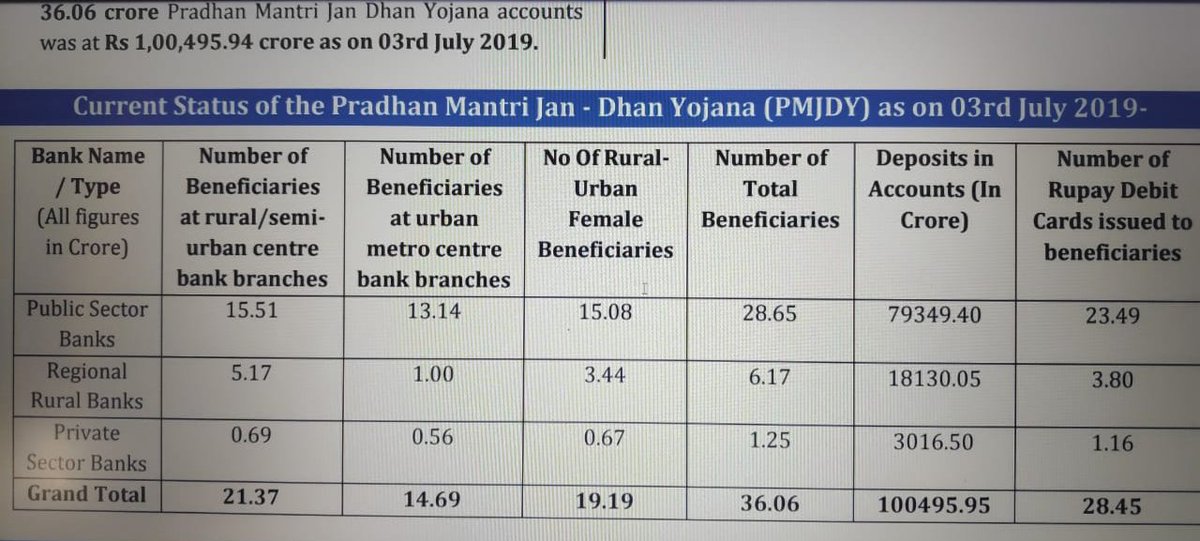 In implementation of social security schemes  #GraminBank r way ahead to Private Banks.As of 3.7.2019 out of 36.06 Crore PMDJY A/c, 6.17 Crore Ac was maintained by RRBs whereas only 1.25 Crore Ac was with Pvt Banks.Same goes with PMJBY/PMSBY/Atal Pension schemes!!