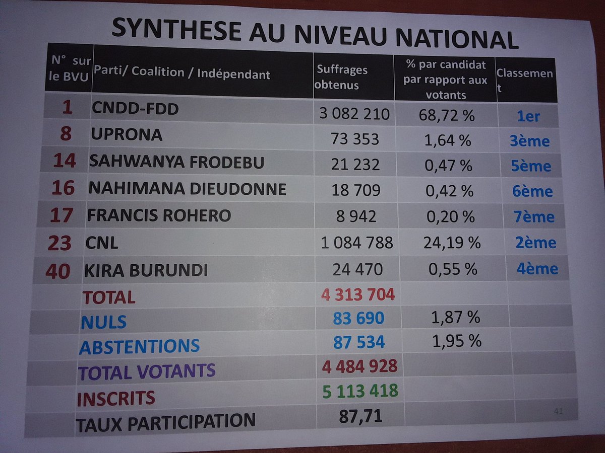 Synthèse Nationale Élection Présidentielle.