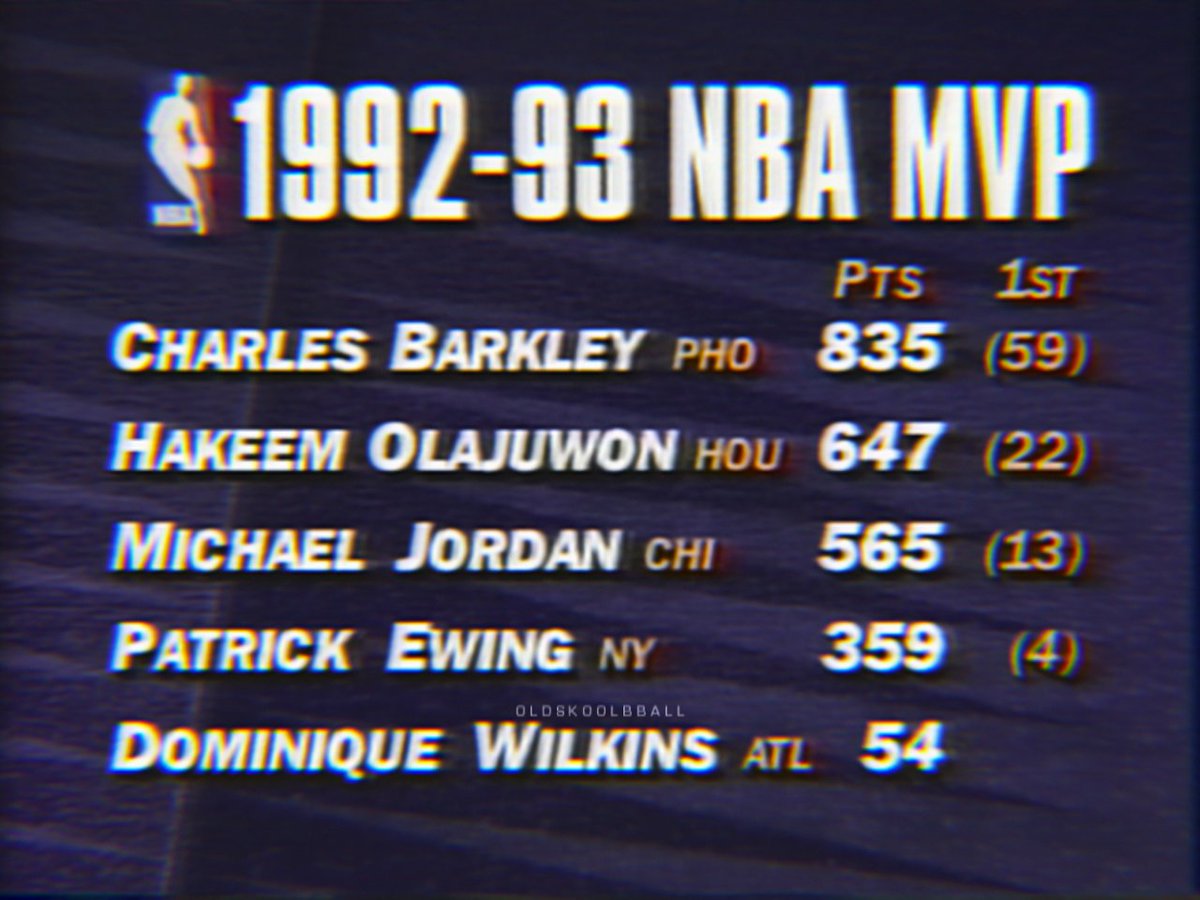 The excitement he created in his team and the league-wide were unseen.He was the most deserving MVP over Olajuwon and Jordan. Barkley received 59 of 98 votes from a nationwide panel of reporters and 835 points total to easily surpass Olajuwon and Jordan