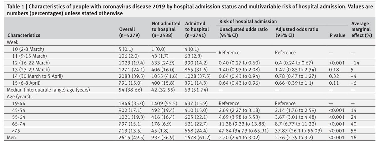 1/ The focus on  #COVID19 death rates neglects the fact there are 4x as many people who spend 1-2 weeks in the hospital. True, elderly die at much higher rates, but younger adults hospitalized at high rates. Of 2,741 hospitalized:- Most (53%) were age<65- 437 (16%) were age<45  https://twitter.com/AlexBerenson/status/1264784997178839040