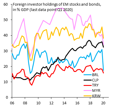 robin_j_brooks's tweet photo. Foreign investor holdings of EM stocks &amp; bonds:
1. Turkey (red) stuck at very low levels
2. Brazil (blue) in Q1 crashed down to Turkey levels
3. One place with clear uptrend is Chile (black)
4. Korea &amp; Malaysia stable at high levels
5. All this after a decade of low G-3 rates https://t.co/VJe9OfzFlb
