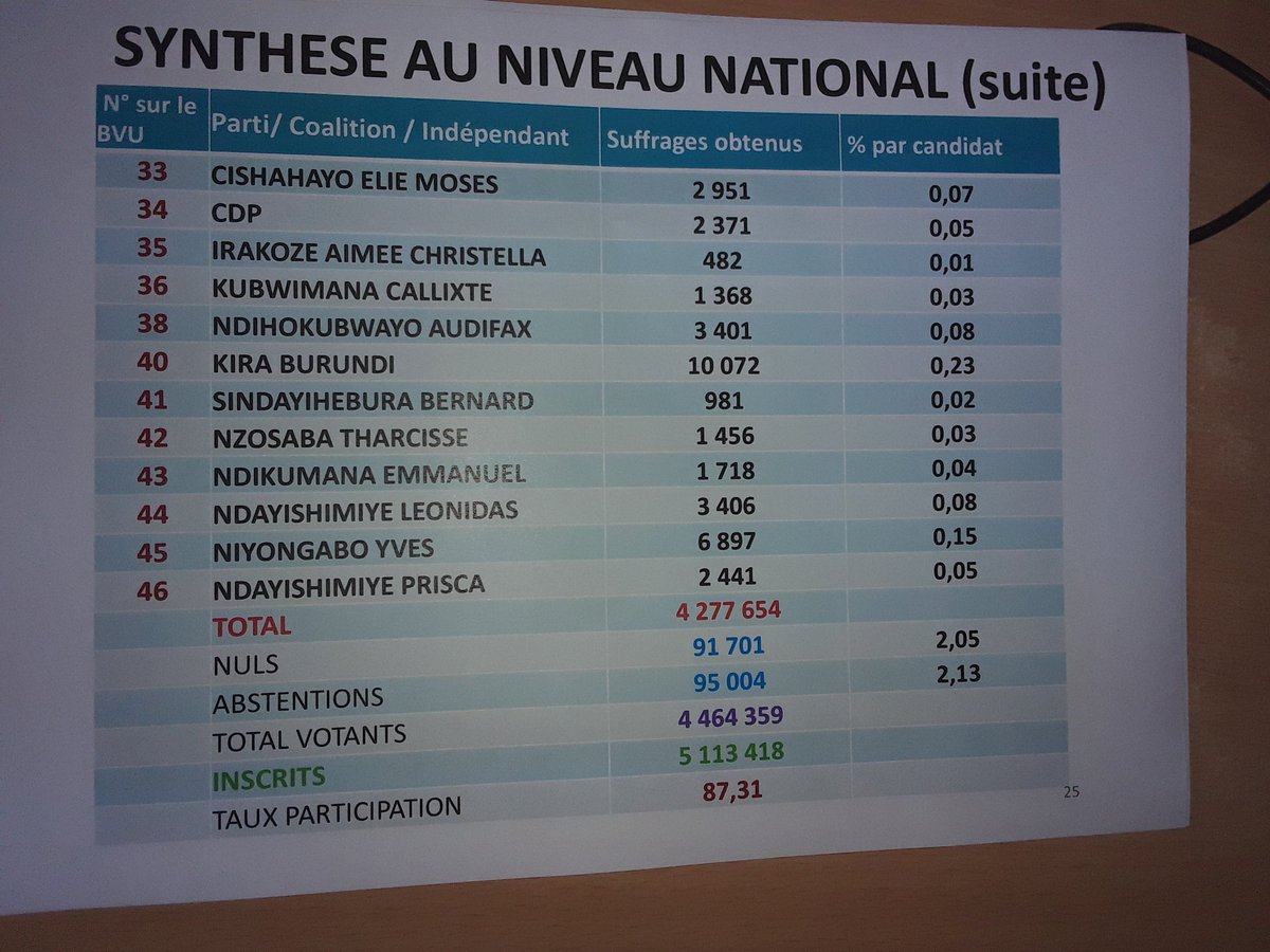 Commission Electorale Nationale Indépendante tweet media