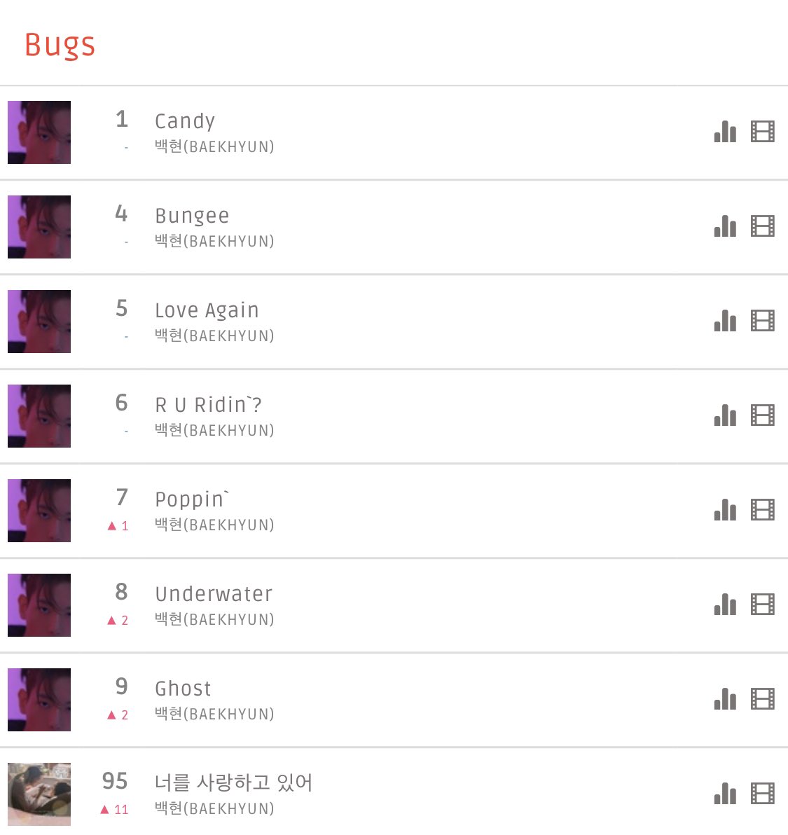 likeB_likeMusic's tweet photo. 백현 #Delight #Candy 23시 순위 

멜론 1위
지니 2위 
벅스 1위

오늘 프리징 목표는 멜론, 지니, 벅스 1위로 해볼까요🔥👏 지니만 조금 더 ! 조금만 더 노력하면 할 수 있어요 'ㅅ' 아직 지니 다운 안하신분은 프리징 1위를 위해 꼭 다운 받아주세요💪 https://t.co/4jv6BV8TZN