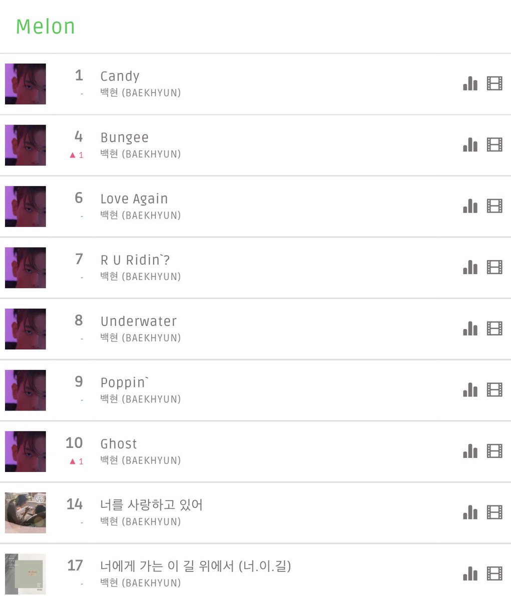 likeB_likeMusic's tweet photo. 백현 #Delight #Candy 23시 순위 

멜론 1위
지니 2위 
벅스 1위

오늘 프리징 목표는 멜론, 지니, 벅스 1위로 해볼까요🔥👏 지니만 조금 더 ! 조금만 더 노력하면 할 수 있어요 'ㅅ' 아직 지니 다운 안하신분은 프리징 1위를 위해 꼭 다운 받아주세요💪 https://t.co/4jv6BV8TZN