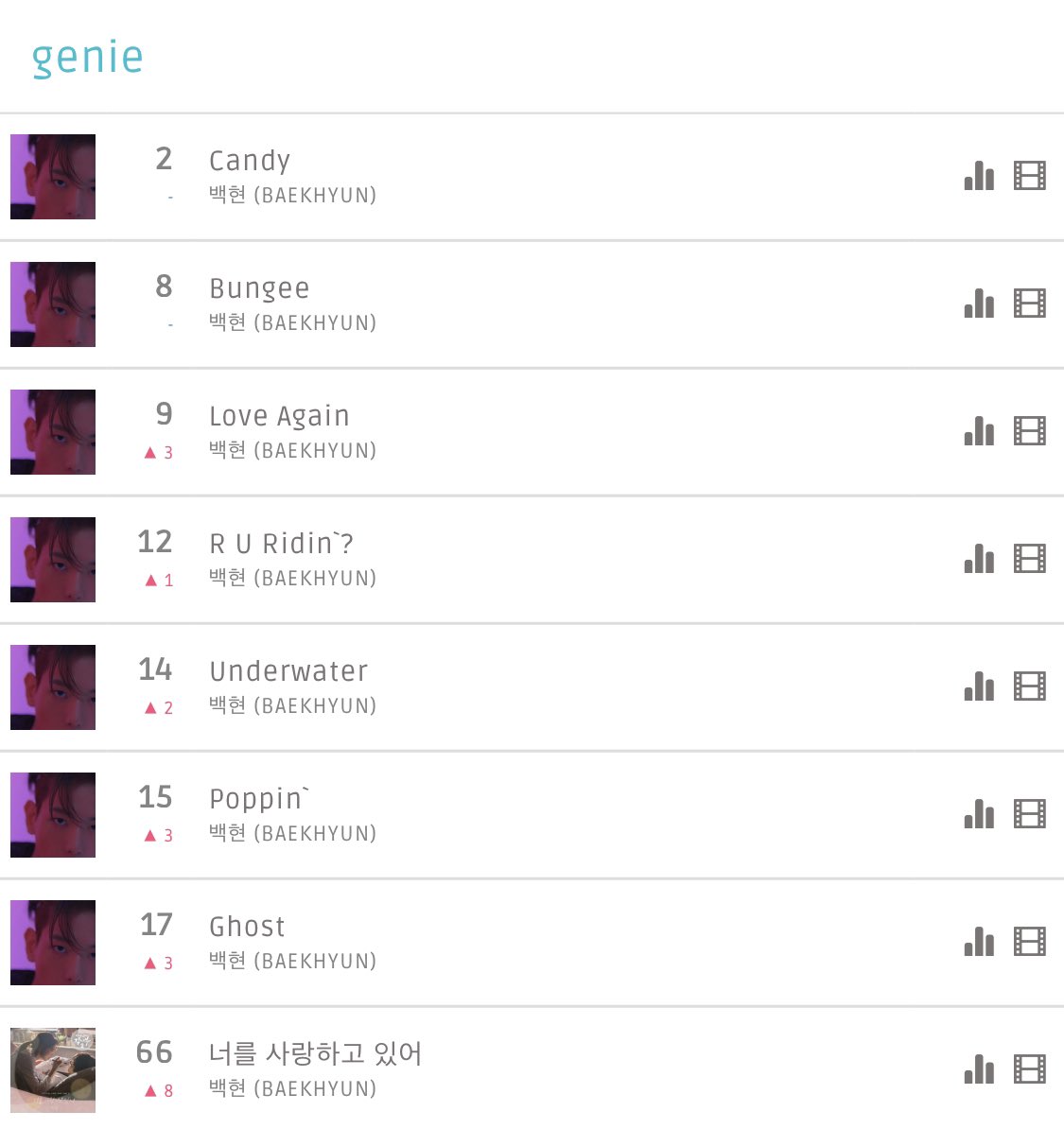 likeB_likeMusic's tweet photo. 백현 #Delight #Candy 23시 순위 

멜론 1위
지니 2위 
벅스 1위

오늘 프리징 목표는 멜론, 지니, 벅스 1위로 해볼까요🔥👏 지니만 조금 더 ! 조금만 더 노력하면 할 수 있어요 'ㅅ' 아직 지니 다운 안하신분은 프리징 1위를 위해 꼭 다운 받아주세요💪 https://t.co/4jv6BV8TZN