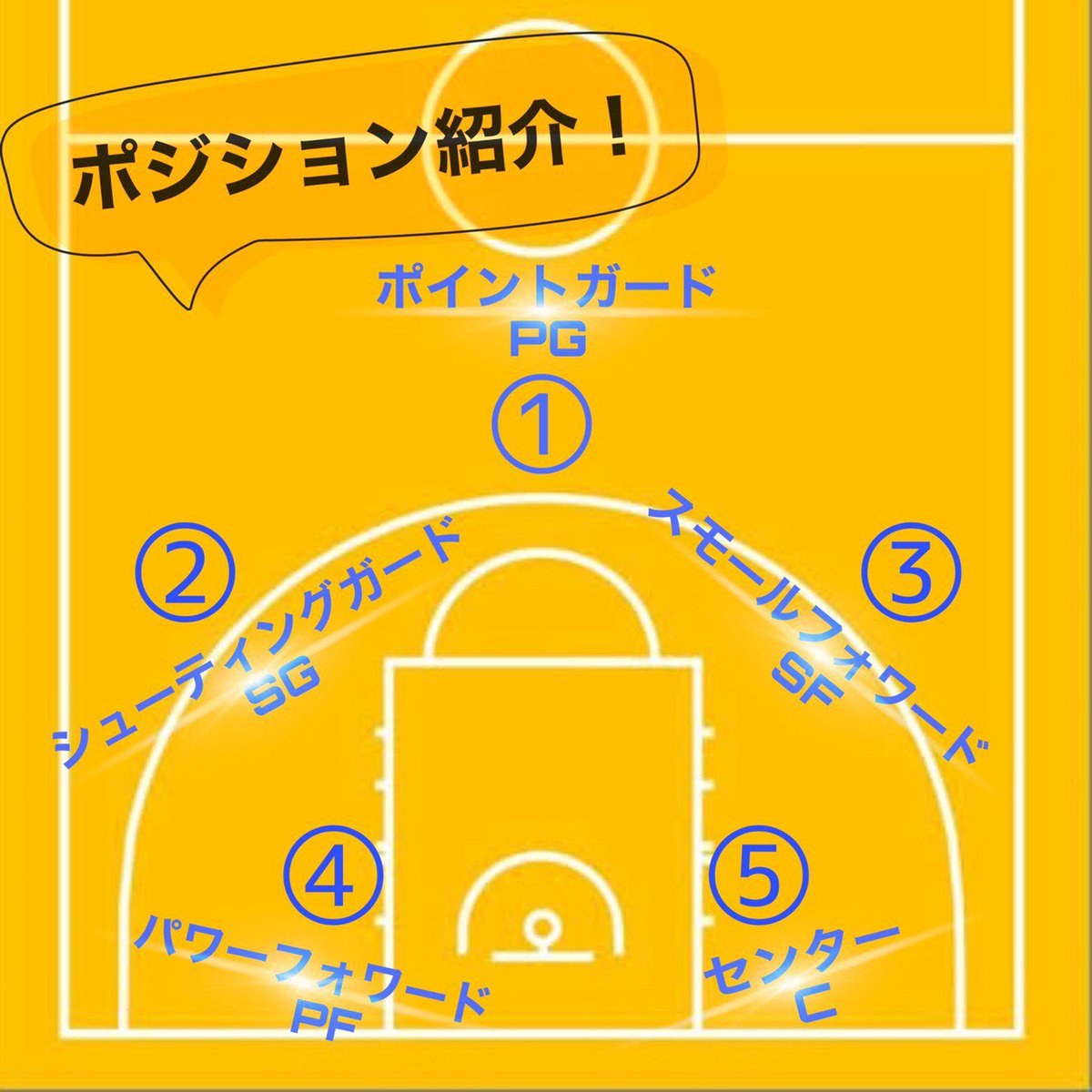 東京大学運動会女子バスケットボール部 ポジション紹介 今日は最後の1人 センターについて紹介します センターはゴール近くで主にプレイするポジションです なんだかこれだけ聞くとおいしいとこどりぽいですが実際は身体をはって場所取りを