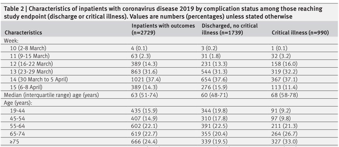 2/ When looking at the 990  #COVID19 patients in this cohort who developed critical illness (ICU admission, intubated on life support, death, or discharge to hospice):- 40% were age <65- 91 patients were 19 to 44 years old