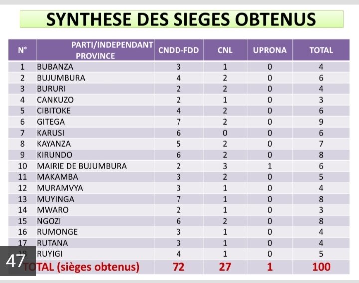 Synthèse Nationale pour l'Election des Députés du 20 mai 2020.