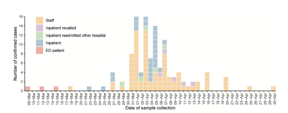 EricTopol's tweet photo. A patient w/ #COVID19 comes to the emergency department. Then 125 hospital staff and patients get infected. 15 deaths.
A remarkable investigation at a South African hospital implicating stethoscopes, thermometers, BP cuffs 
https://t.co/DlL8C5cloc 
https://t.co/nwBBU6oyAv https://t.co/tUODbB9MCN