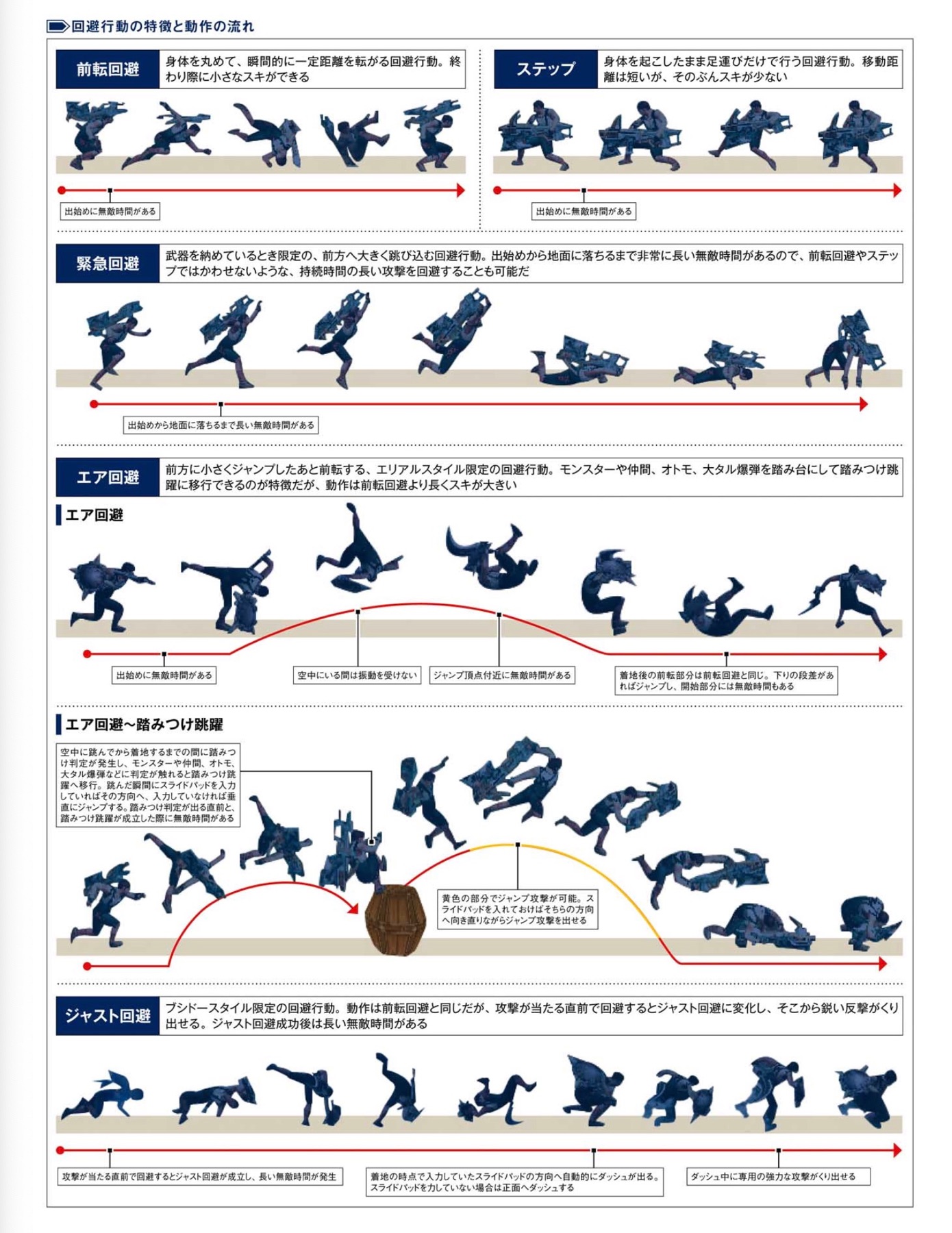 Gaijinhunter Looking Through Mhgu Guide For No Good Reason I Like The Visual Guide They Give For Evasions Lol