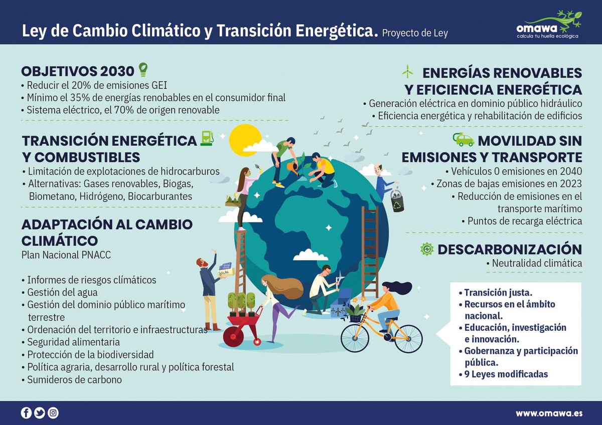 AndresFerrer83's tweet photo. Hoy os dejamos una infografía de @Omawa_HE que resume las principales medidas del anteproyecto de Ley de #CambioClimático y #transiciónenergética que @mitecogob propuso la semana pasada #sostenibilidad #economiabajacarbono #huelladecarbono #GreenDeal #ODS #agenda2030 https://t.co/qFP8scx7Yp