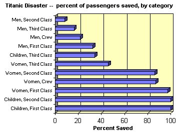 When the Titanic sank on 15th April 1912, killing 1500 passengers and crew, again the call for women and children to be saved first was given.70%.of women and 50% of children survived as opposed to 20% of men.