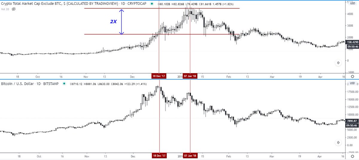 Alts peaked almost 3 weeks after  $BTC peaked in the December 2017 - January 2018 run. If alts market-cap breaks out of the iHS (unconfirmed still) we could see something similar right now...