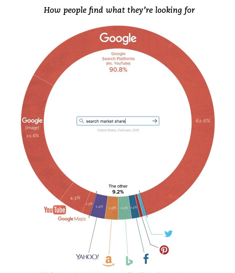 wearestartup's tweet photo. #Google #dominance in #web #search! https://t.co/wQAQkTwWZI