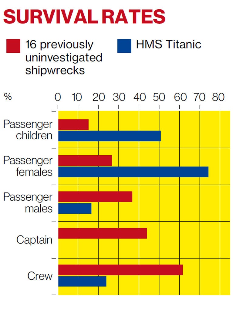 The idea of "women & children " first is a common assumption, but an entirely false narrative based on the highly unusual circumstances of the TitanicWomen & children are significantly disadvantaged which fits in with the general pattern of survival chances in natural disasters