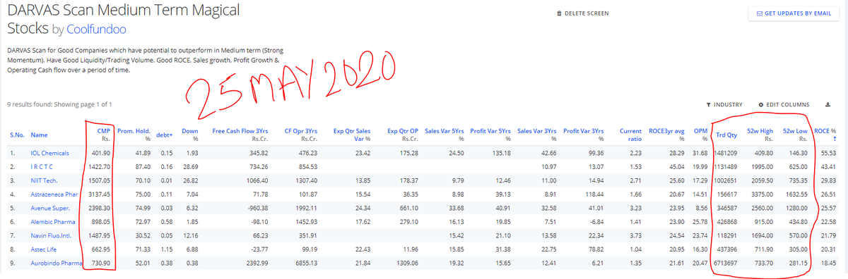 Coolfundoo's tweet photo. DARVAS Scan Medium Term Magical Stocks
2nd Update - 25May2020

- 0 (Nobody Out)
+ NIIT Tech, Astrazeneca, Alembic Pharma, Astec life

#DarvasScan #Stocks #Indianstocks #Momentum #Strongtrend

Previous Update Link &amp; Detail Criteria - 

https://t.co/A2qp1gOT1R https://t.co/tHRe7KfHIS