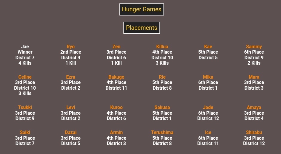most dumbest deaths in bellissima hunger games