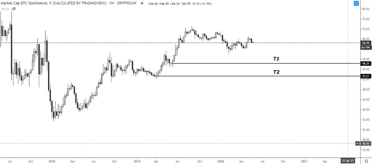 Just to tie this thread up,  $BTC dominance lines up nicely with this hypothesis. Targets mentioned on the chart (re-hashing what several others have already mentioned)