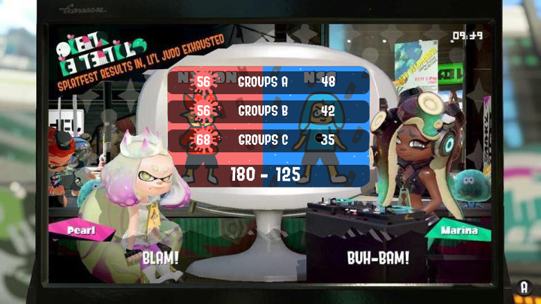 Nintendo_Social's tweet photo. The results are in for LONDONFEST!
Congratulations to our friends over at @NX_LDN , who won!
Thank you to all those who participated, we hope you enjoyed yourselves!
Rematch next time? 😉
#NSGOnline #NXOnline #splatoon2
(note: points were revised) https://t.co/Ys4aSxzuge