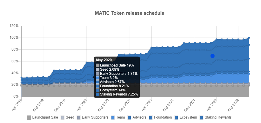 4/4 3rd is coin matrix, it is possible that team release own token on market which not able to push price, data also difference with  #binance research report n  #Coinmarketcap website. $matic