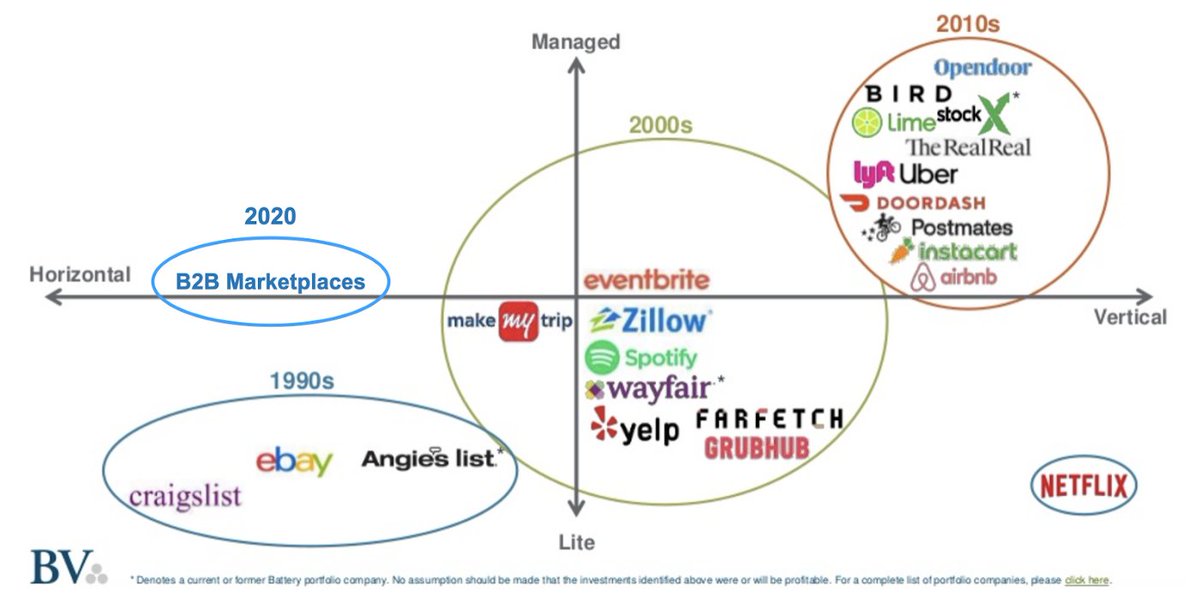 A Primer on B2B Marketplaces: Challenges and Opportunities medium.com/point-nine-new… by <a href="/JuliaMorrongiel/">Julia Morrongiello</a>
