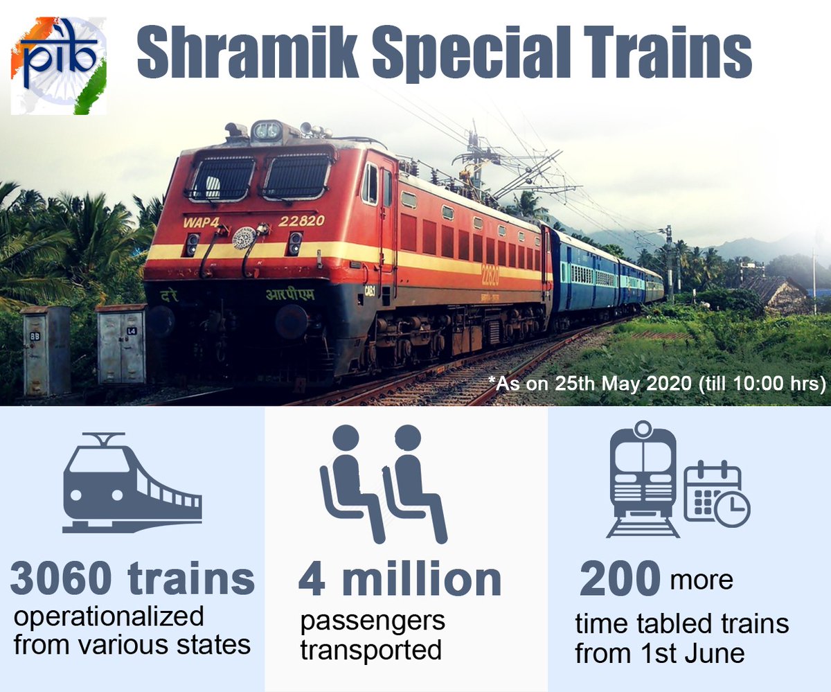 PIB_India's tweet photo. #IndianRailways operationalises 3060 #ShramikSpecialTrains till across the country; more than 40 lakhs passengers transported to their home states in 25 days
(1/2)
Details: https://t.co/7BjjDxrVqS https://t.co/ulaJq0SQuZ