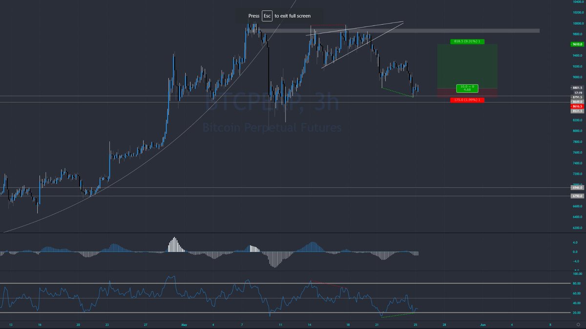 Adding to long here  $BTC