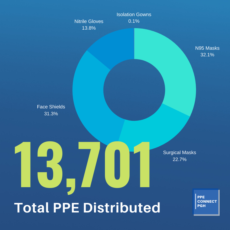 PPEConnectPGH's tweet photo. Quick update! As of May 19, we've distributed 13,701 donations. Check out our website and FB for more information on what we're up to! #ppeconnectpgh #donate #ppe #covid #covid19 #corona #faceshield #3Dprinting https://t.co/dsGyA6Iyba