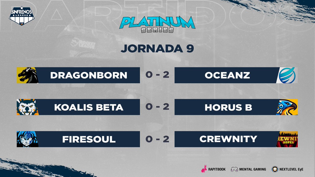 SFL - Sinfrenos League 🏎️⚽ (@sinfrenosleague) on Twitter photo 📌Resultados Jornada 9 #SFLPlatinumSeries
<a href="/DragonBornRL/">Dragonborn Rocket League</a> 0️⃣ - 2️⃣ @e_oceanz
<a href="/Koalis_Gaming/">Koalis Gaming</a> Beta 0️⃣ - 2️⃣ <a href="/EsportsHorus/">Horus Esports</a> B
@FireSoulEsports 0️⃣ - 2️⃣ <a href="/crewnity/">Crewnity - RL club</a>
#SomosSFL ⚽🚗 || sinfrenosleague.es || <a href="/weclutchnow/">WeClutch</a> || <a href="/OhMyGameVLC/">Oh My Game! Valencia</a> 📌Resultados Jornada 9 #SFLPlatinumSeries
<a href="/DragonBornRL/">Dragonborn Rocket League</a> 0️⃣ - 2️⃣ @e_oceanz
<a href="/Koalis_Gaming/">Koalis Gaming</a> Beta 0️⃣ - 2️⃣ <a href="/EsportsHorus/">Horus Esports</a> B
@FireSoulEsports 0️⃣ - 2️⃣ <a href="/crewnity/">Crewnity - RL club</a>
#SomosSFL ⚽🚗 || sinfrenosleague.es || <a href="/weclutchnow/">WeClutch</a> || <a href="/OhMyGameVLC/">Oh My Game! Valencia</a>