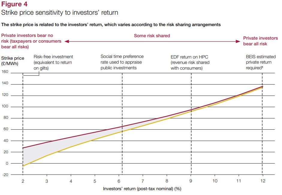 D’ailleurs, le NAO a fait des simulations pour savoir quel serait le niveau du CfD suivant le taux de rendement attendu par les investisseurs. Pour un taux de 2% (taux « sans risque » auquel peut emprunter un Etat) cela donnerait un CfD de l’ordre de 15£/MWh !