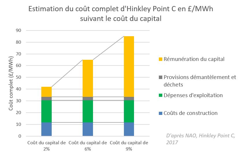 Pour parler en coût de centrale et non en CfD (qui n’est en plus que sur les 35 premières années), j’ai calculé le coût du MWh produit par HPC suivant le taux de rémunération du capital (≈taux de financement). On retrouve bien la dépendance analysée par  @BenjiLAREDO.