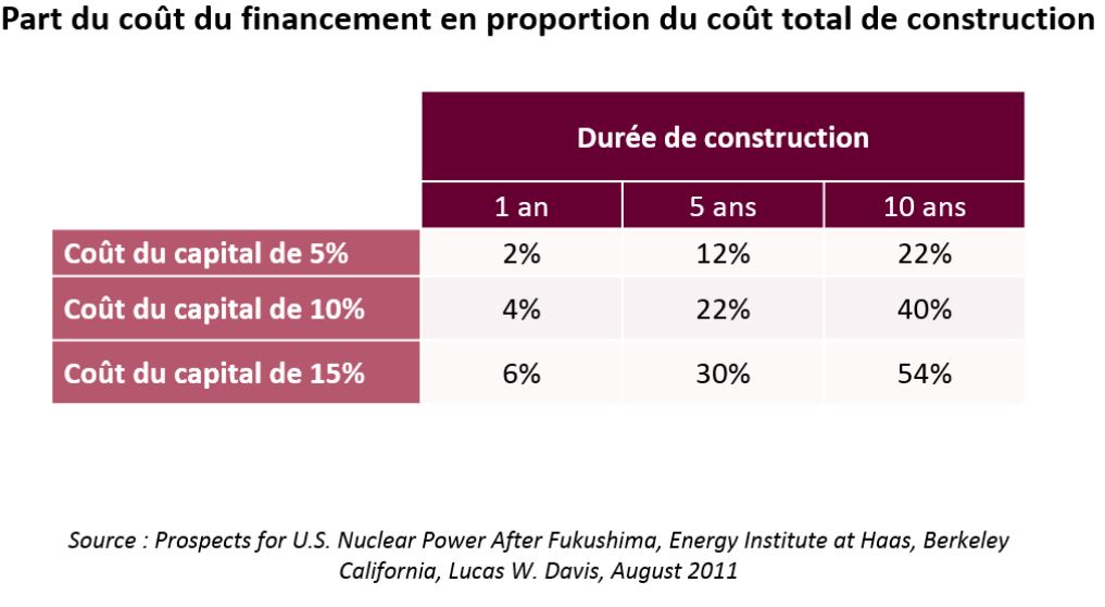 Ne pas oublier que le temps de construction est aussi une variable clef, et pour ça il faut se servir du REX de Flamanville (cf. rapport Folz) pour 1) Simplifier le design/constructibilité et 2) utiliser une supply chain remise à niveau