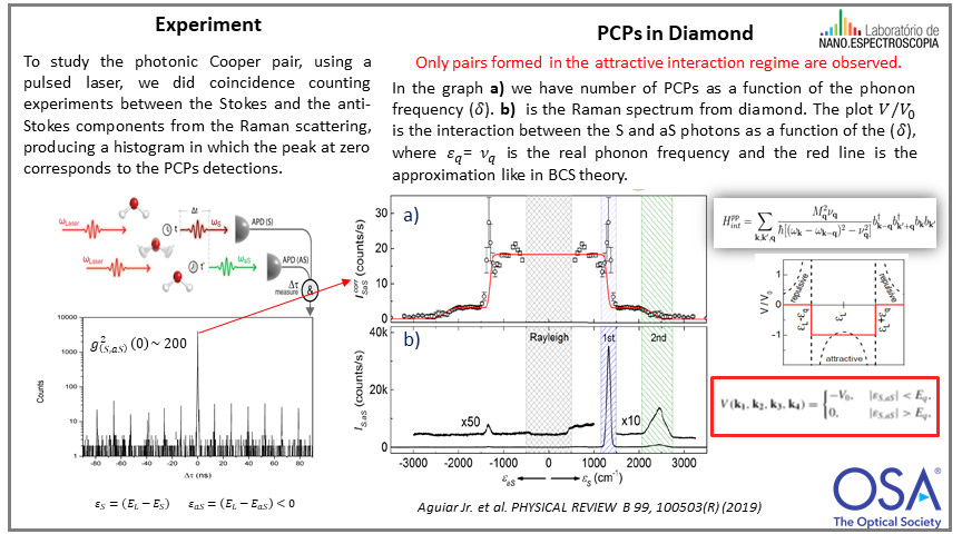 FilomenoAguiar's tweet photo. Interested in quantum correlations in Raman scattering and in the physics behind these phenomena, which leads to the analogy with Cooper's pairs in superconductivity, take a look at our poster at #OSAUltrafastTG. #optics #NonlinearOptics #spectroscopy  #AcademicTwitter https://t.co/19Dfibs3YL
