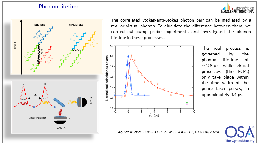 FilomenoAguiar's tweet photo. Interested in quantum correlations in Raman scattering and in the physics behind these phenomena, which leads to the analogy with Cooper's pairs in superconductivity, take a look at our poster at #OSAUltrafastTG. #optics #NonlinearOptics #spectroscopy  #AcademicTwitter https://t.co/19Dfibs3YL