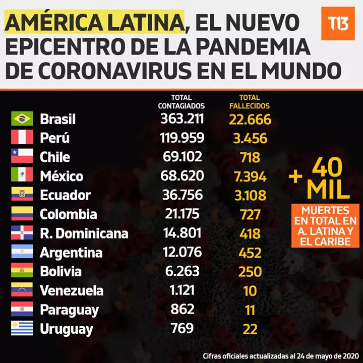 OraciusJhonka's tweet photo. America Latina ....muy cumplicar por ese virus https://t.co/fA6Myldv6L