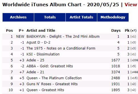 ExoCharts9's tweet photo. 🍭WW iTunes album chart:

#1 #Delight by #Baekhyun (New)
🎉✨

#BaekhyunOurCandy  #Delight  #BAEKHYUN_Candy @weareoneEXO https://t.co/FYnb2zeahE
