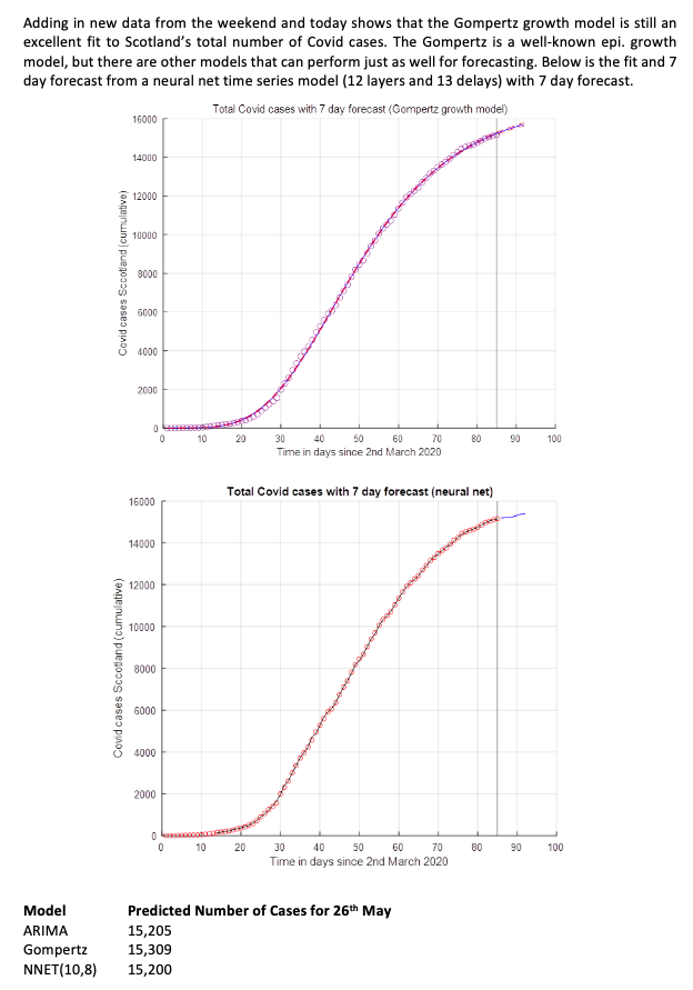 DannyMackay12's tweet photo. Adding in new data from the weekend &amp; today shows that the Gompertz growth model is still an excellent fit to Scotland’s total number of Covid cases. The Gompertz is a well known epi. growth model, but there are other models that can perform just as well for forecasting.
#COVID19 https://t.co/GzC5xGV1qS