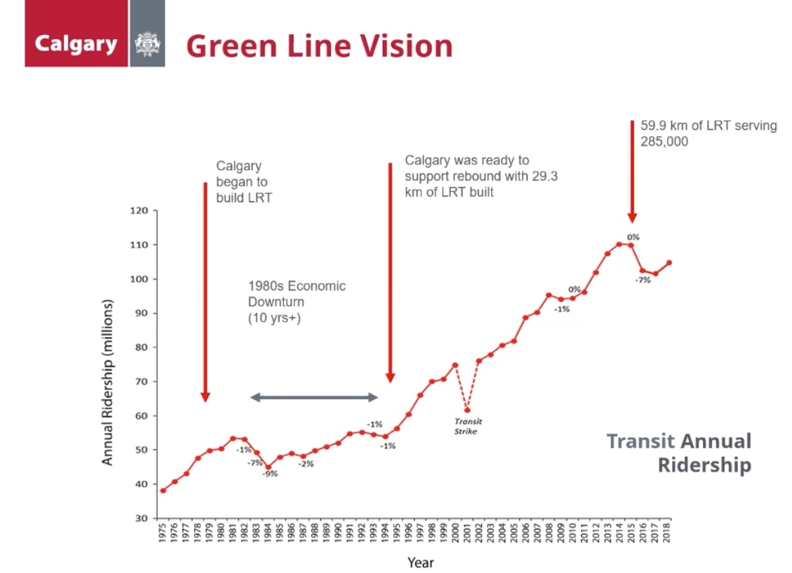 1/  #GreenLine will help shape Calgary for the next 100 years. Lets talk about what the future holds.Even during economic downturns,  #Calgary has seen transit ridership grow. The graph below shows the prolonged downturn of the 1980s and subsequent transit increase.