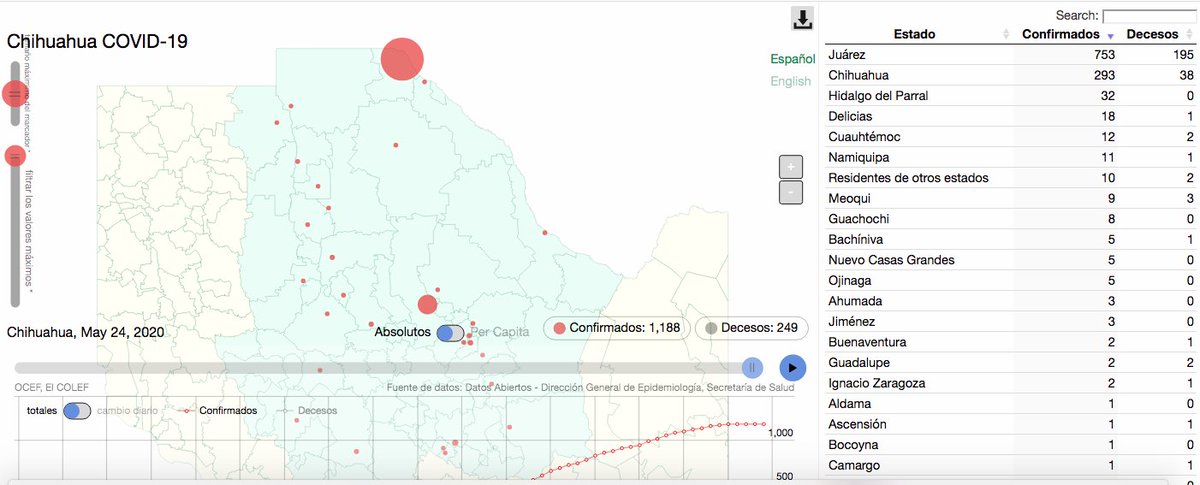 elcolef's tweet image. Ese punto rojo en el mapa corresponde a Cd. Juárez y es proporcional a los casos COVID-19; en el mapa realizado por #OCEF Observatorio de Coyuntura de la Economía Fronteriza @elcolef  
Datos de estados fronterizos, gráficas y más  
Visítalo en: 
🗺️📉🔢👉👉colef.mx/covid19/mapa/