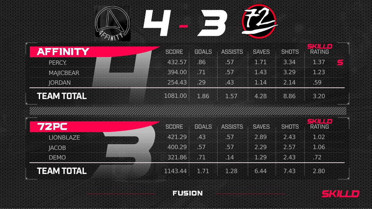 SkilldTalent's tweet photo. What a way to start #FUSIONRL! 𝗔𝗳𝗳𝗶𝗻𝗶𝘁𝘆 reverse 🧹🧹 sweep @72PC_Official! Can't wait for some more Fusion Action! Stats here.⬇️⬇️

#FUSIONRL https://t.co/JyDVlw46aJ