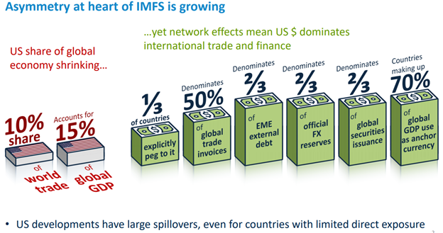 we start with the Dollar System in which there is no official international monetary standard, but the dollar is the de facto standard. The dollar’s role has grown even as the US has shrunk relative to the global economy.