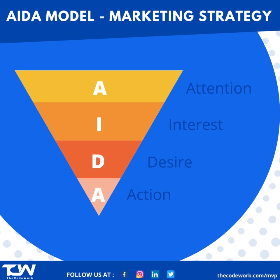 thecodework's tweet photo. The AIDA Model, which stands for Attention, Interest, Desire, and Action model, is an advertising effect model that identifies the stages that an individual goes through during the process of purchasing a product. 
.
🌐https://t.co/hJg6VC6I8e
.
#Entrepreneus2020 #Startups2020 https://t.co/0SsYDe5M1g