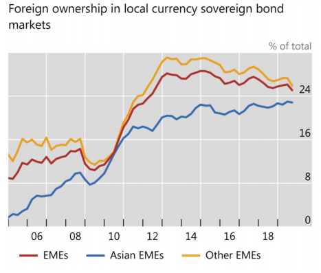Interestingly EM govs increasingly were able to borrow in local currency, but foreign private sector $ borrowing grew rapidly. When times are good, the foreign risk premium is low & its cheaper to borrow in dollars. This private USD borrowing, Shin calls “Original Sin Redux.”
