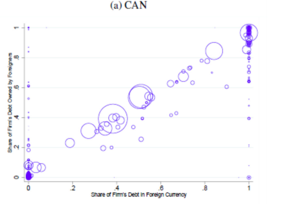 In fact, focusing now more on the private sector, the demand for dollar debt extends well beyond EMs. Even firms in stable, developed countries like Canada have difficulty borrowing from foreigner investors in their local currency, compared with the US. https://www.nber.org/papers/w2...