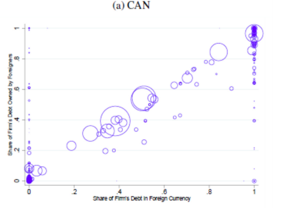 In fact, focusing now more on the private sector, the demand for dollar debt extends well beyond EMs. Even firms in stable, developed countries like Canada have difficulty borrowing from foreigner investors in their local currency, compared with the US. https://www.nber.org/papers/w24673.pdf