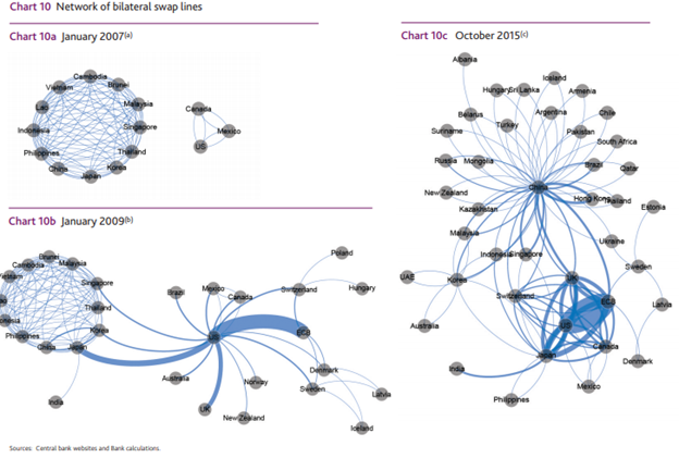 evolving into a patchwork official dollar swap system.  @Adam_tooze written wonderfully on the Fed’s tools to address global liquidity, check out his book for more. Here's a cool BOE chart on swap line evolution: https://www.bankofengland.co.uk/-/media/boe/files/financial-stability-paper/2016/stitching-together-the-global-financial-safety-net.pdf